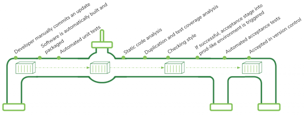 Key steps required to commit source code to version control 