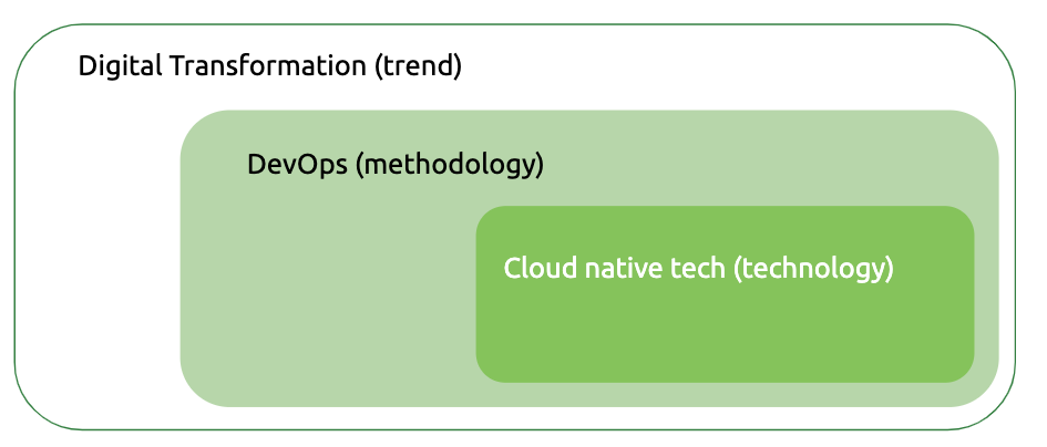 Digital transformation, DevOps, cloud native