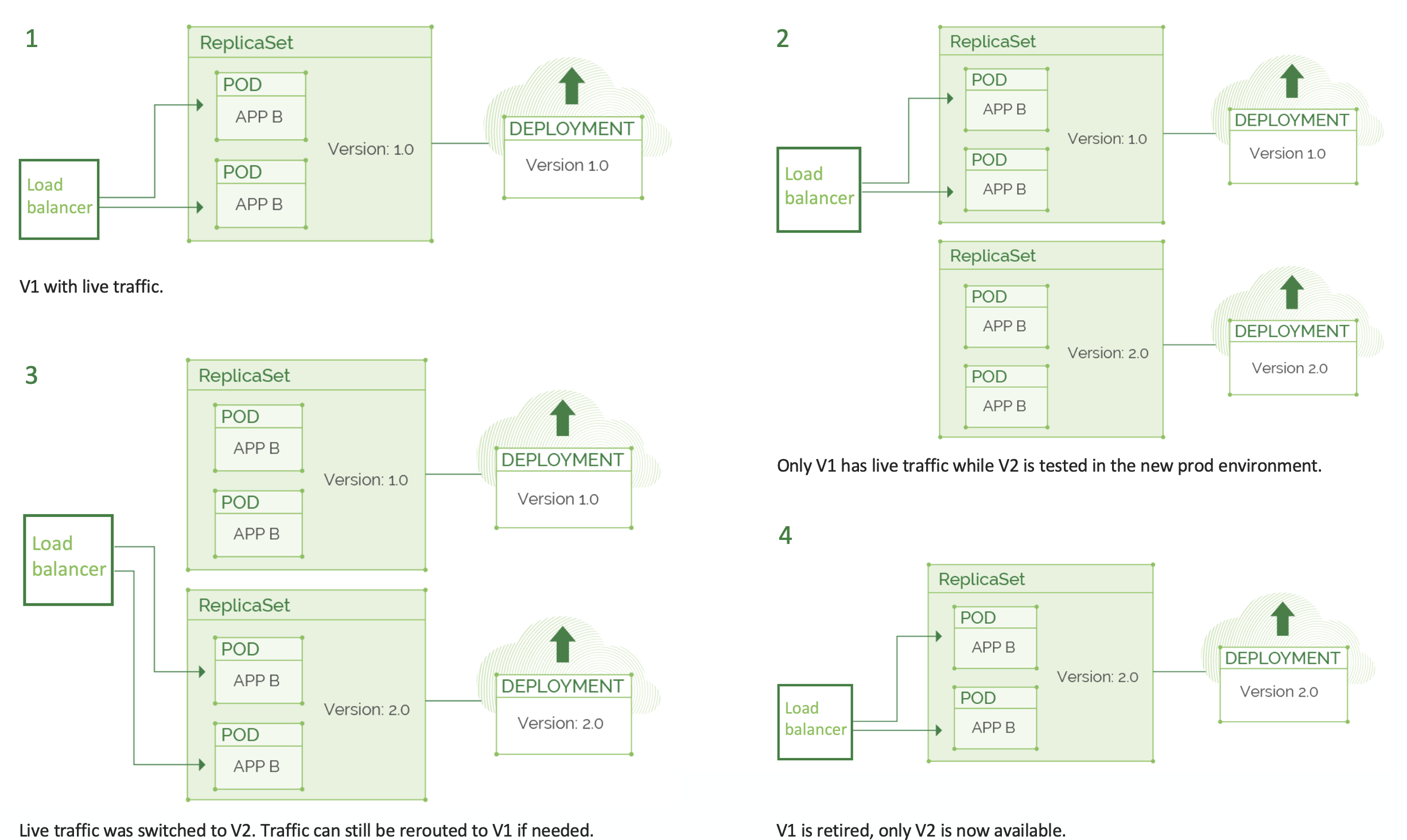 Blue-green deployments