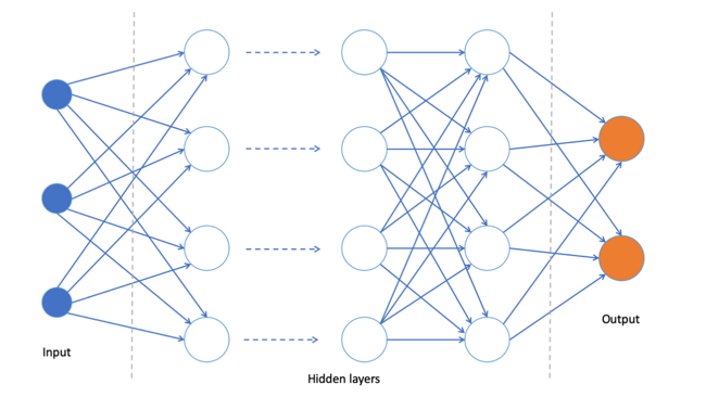 Diagram showing input, hidden layers, and output of an Artificial neural network