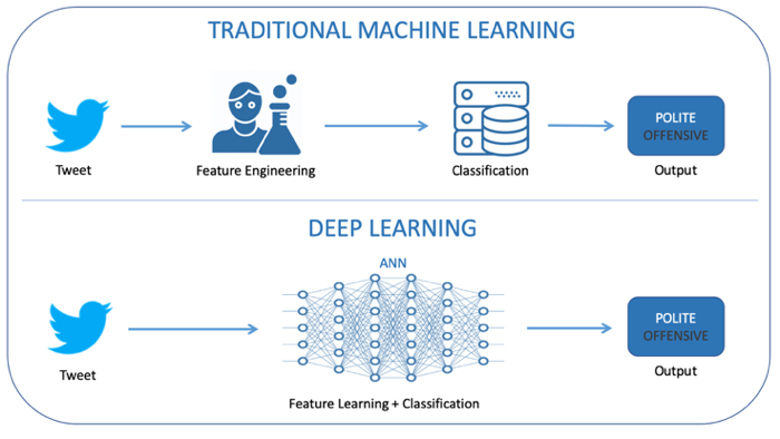 Traditional Machine Learning Vs. Deep Learning Comparison