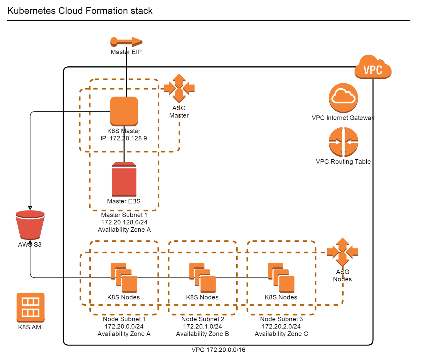 kub cluster